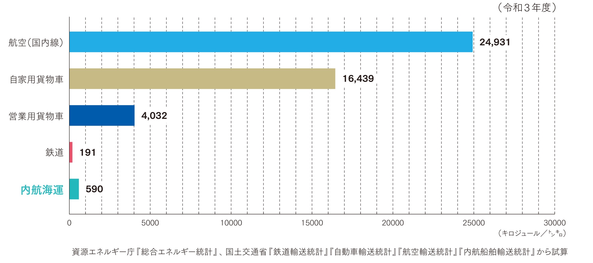 1トン㌔輸送するのに必要なエネルギー消費量