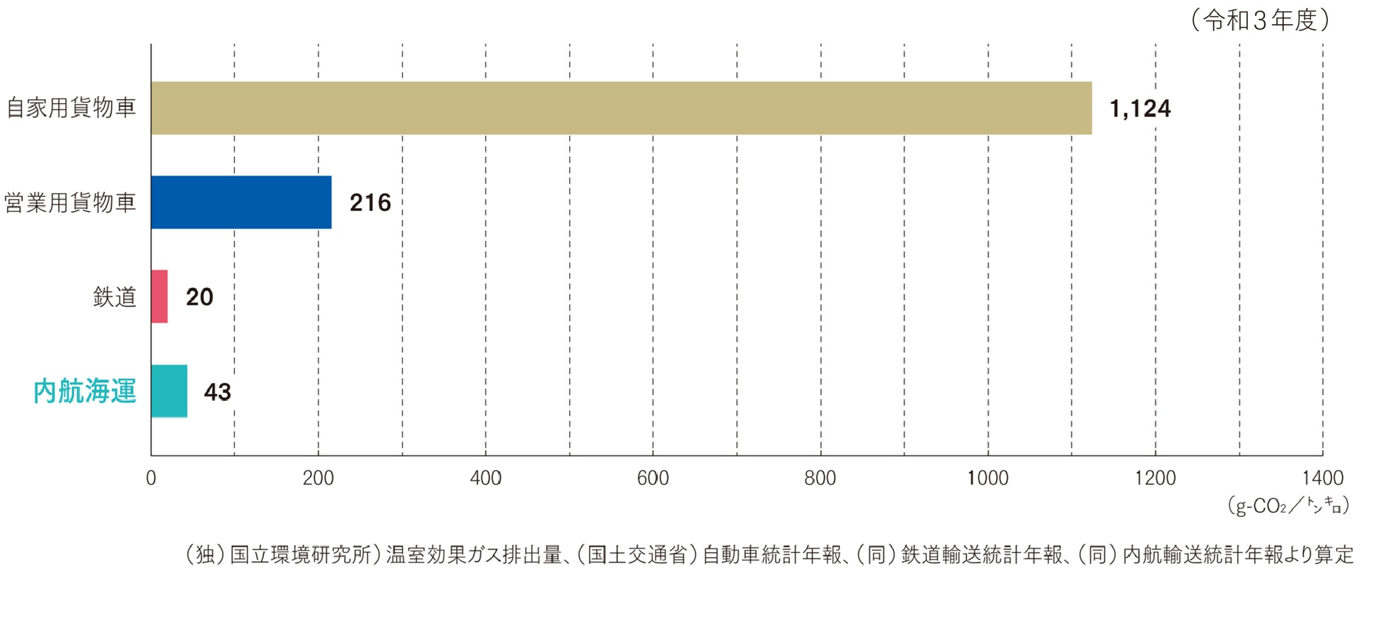 貨物輸送機関の二酸化炭素排出原単位