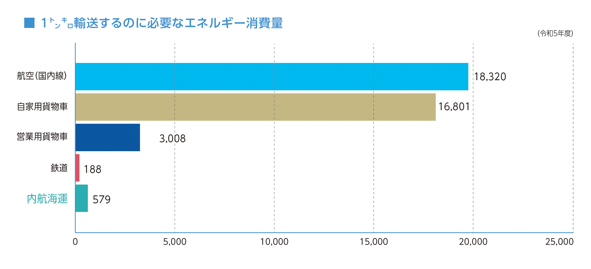 1トン㌔輸送するのに必要なエネルギー消費量