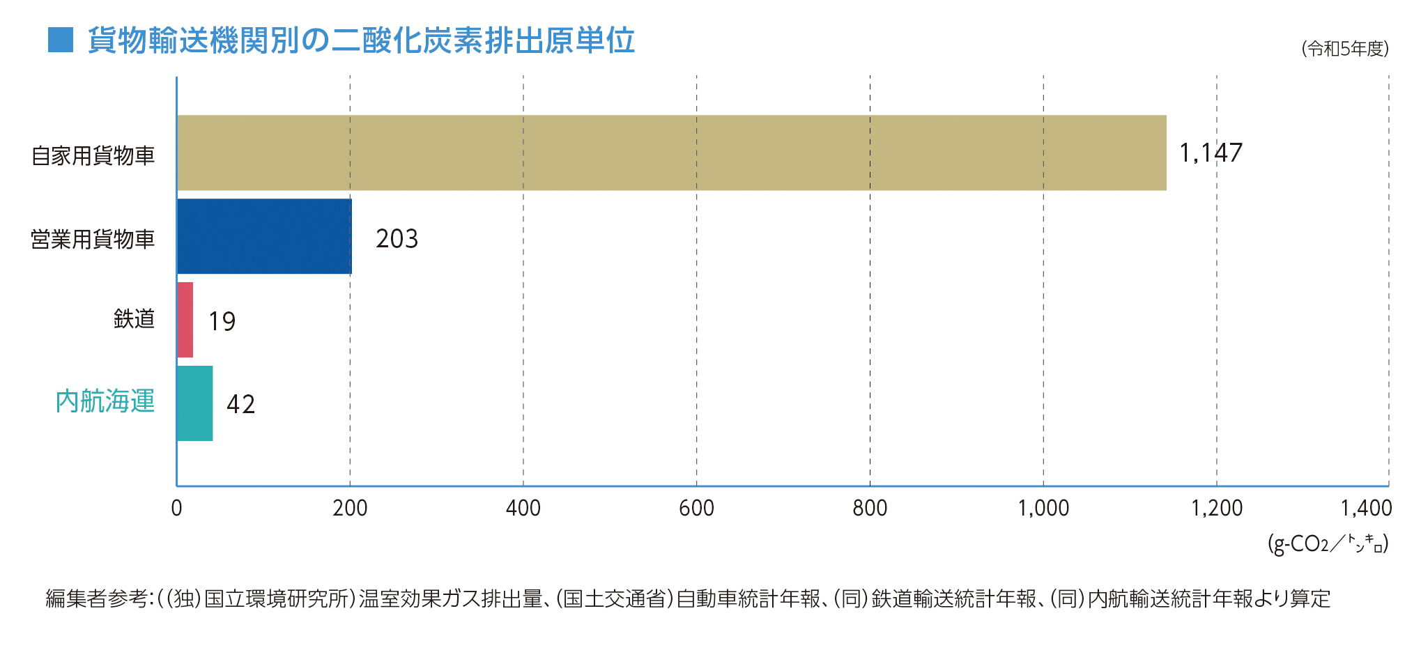 貨物輸送機関の二酸化炭素排出原単位