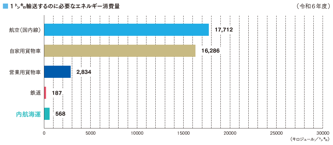 1トン㌔輸送するのに必要なエネルギー消費量