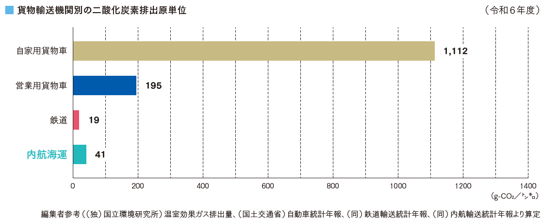 貨物輸送機関の二酸化炭素排出原単位