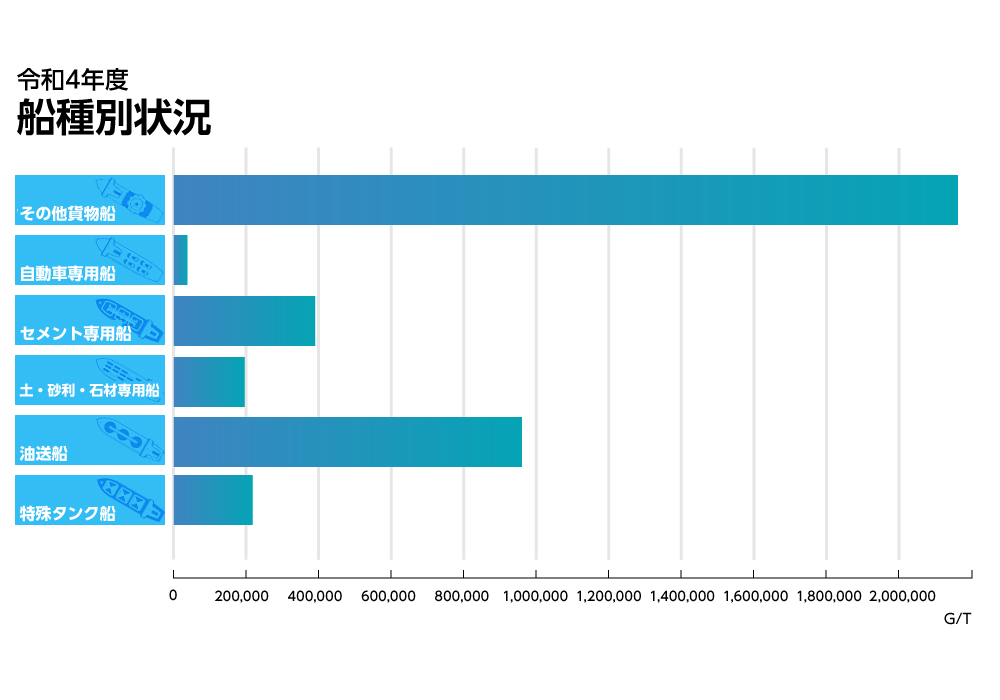 船種別状況