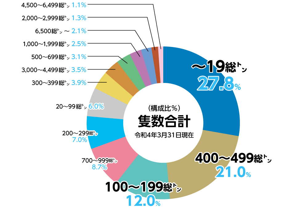 船型別状況