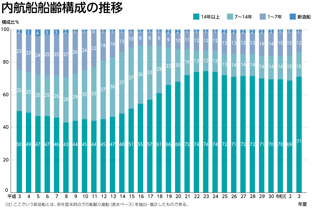 内航船船齢構成の推移