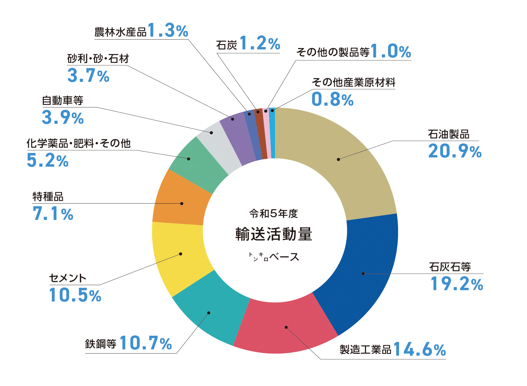 品目別輸送量