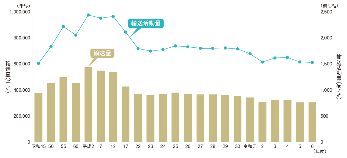 輸送活動量の推移