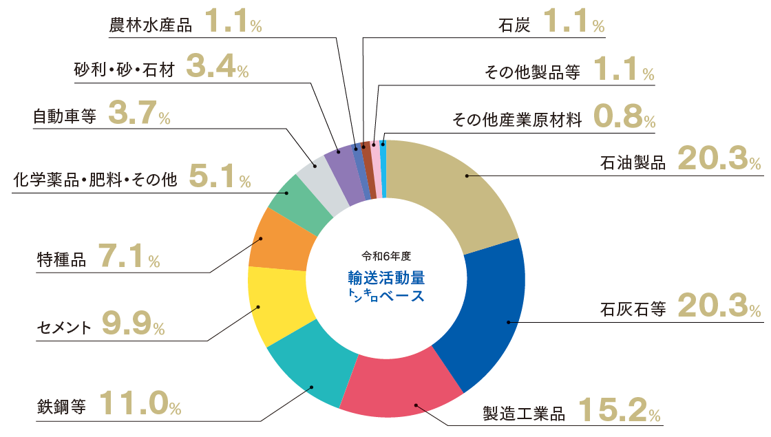 品目別輸送量