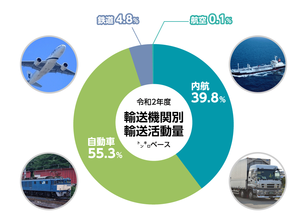 輸送機関別輸送量