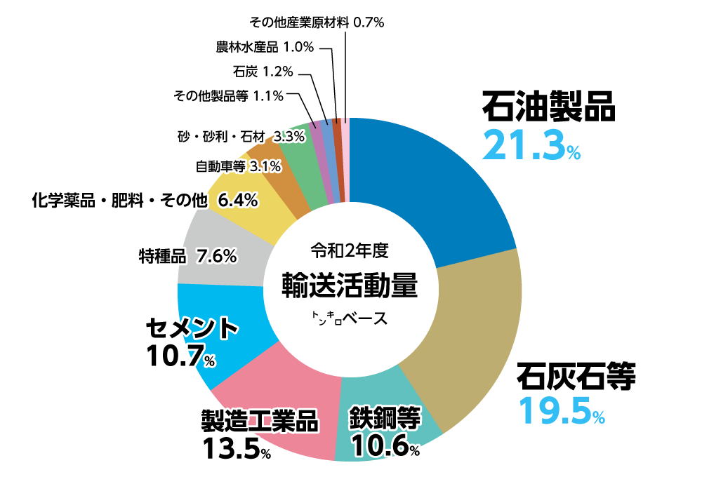 品目別輸送量