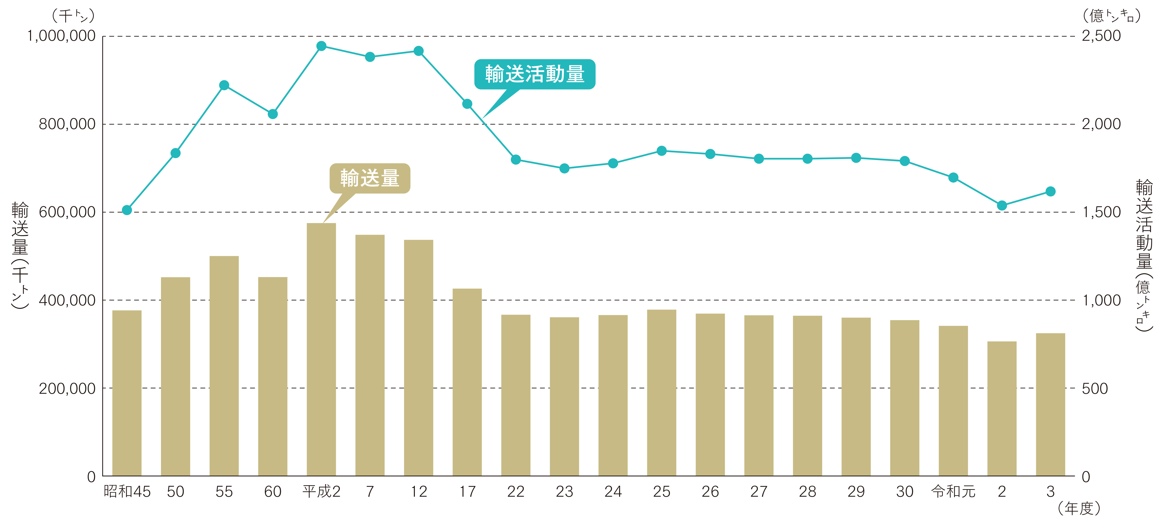輸送活動量の推移
