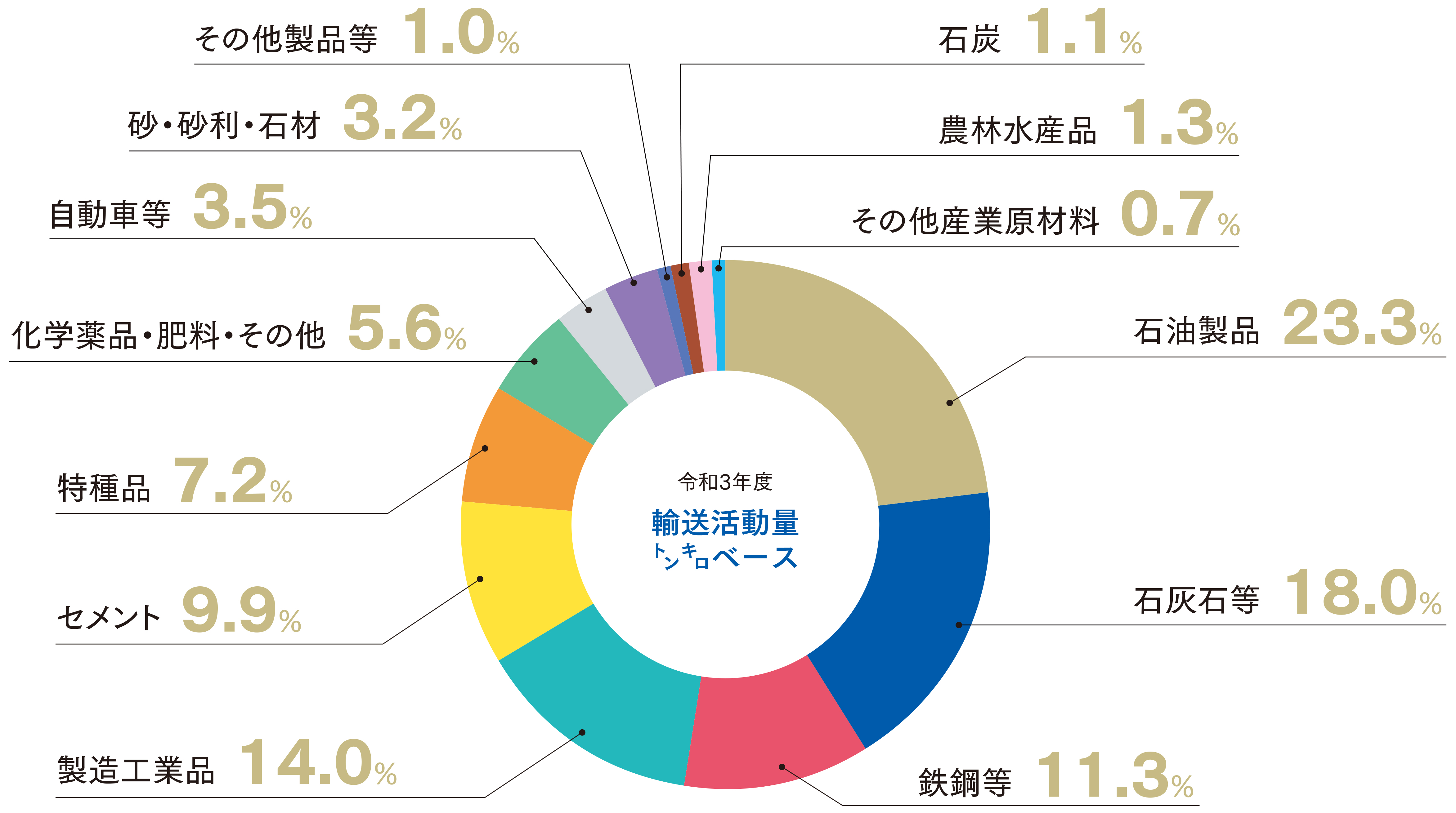 品目別輸送量
