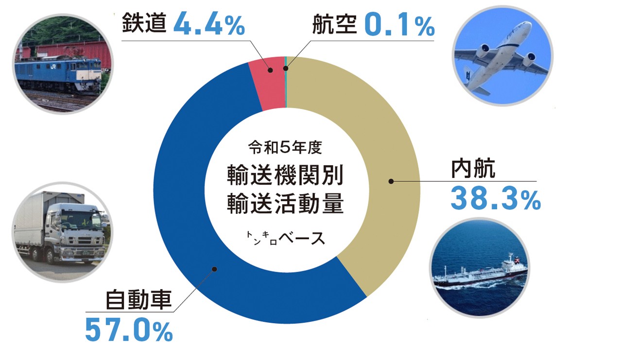 輸送機関別輸送量