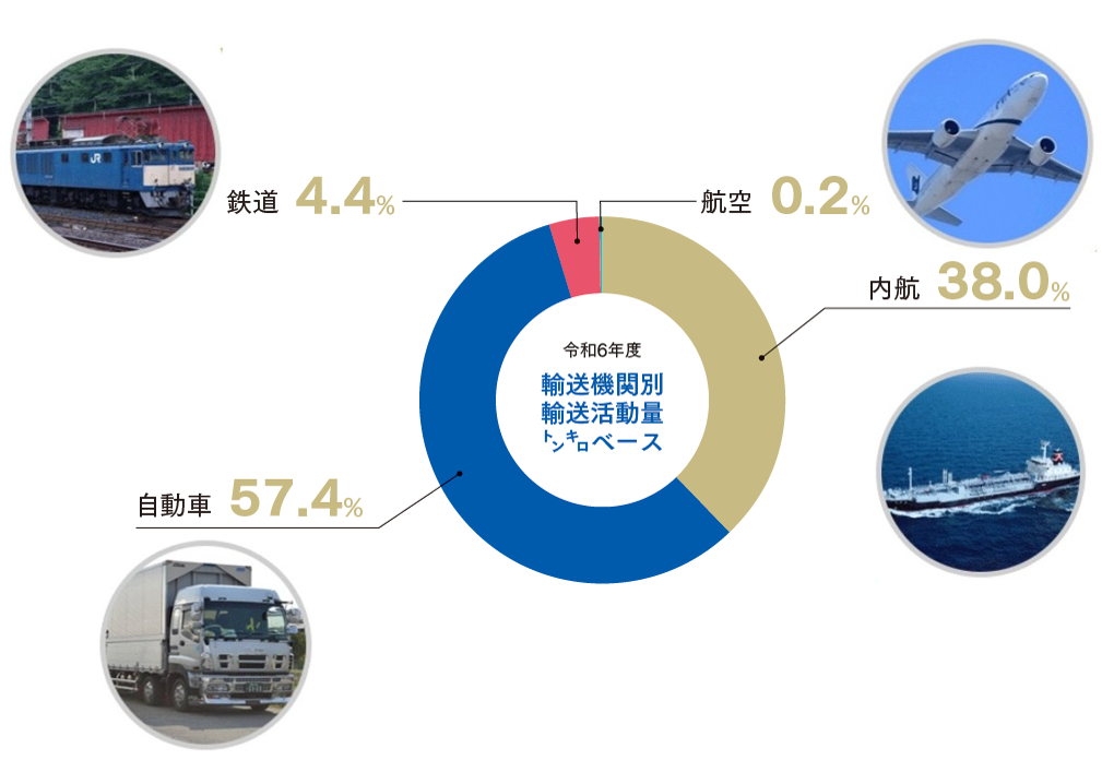 輸送機関別輸送量