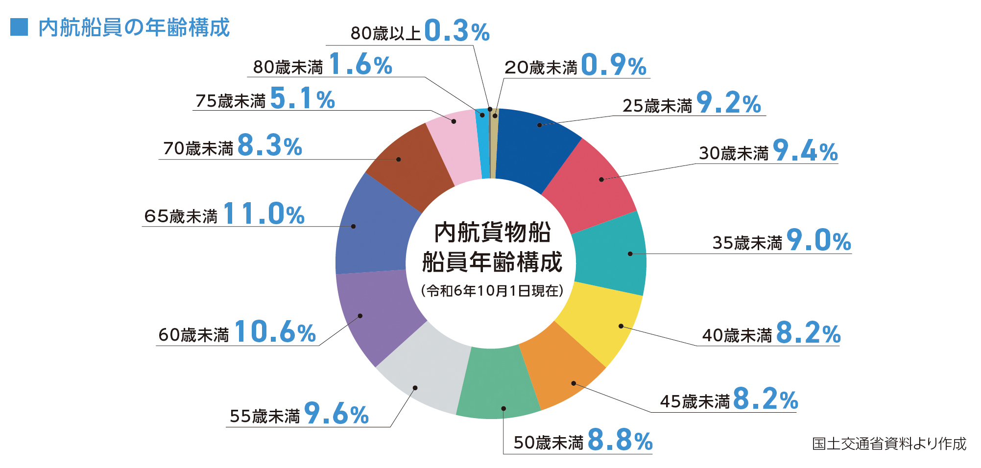 内航船員の現状