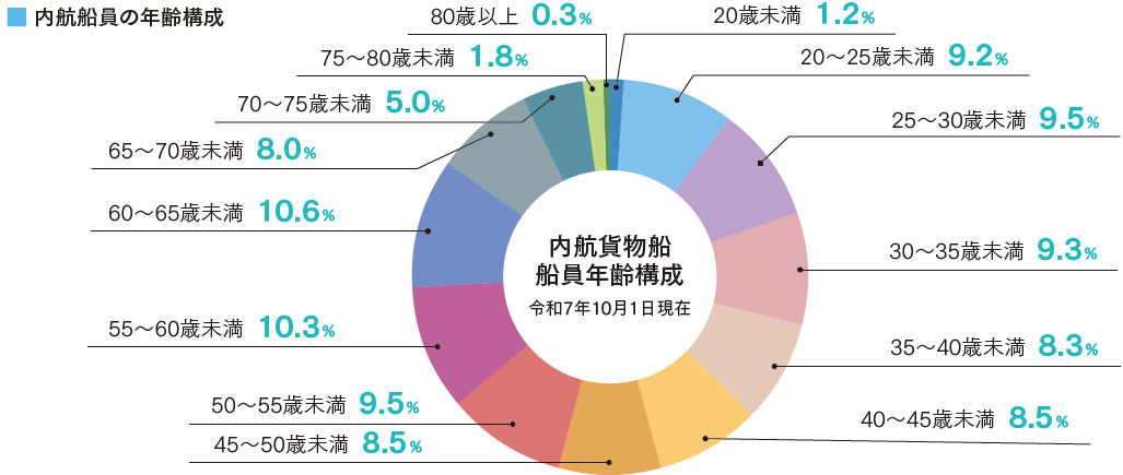内航船員の現状