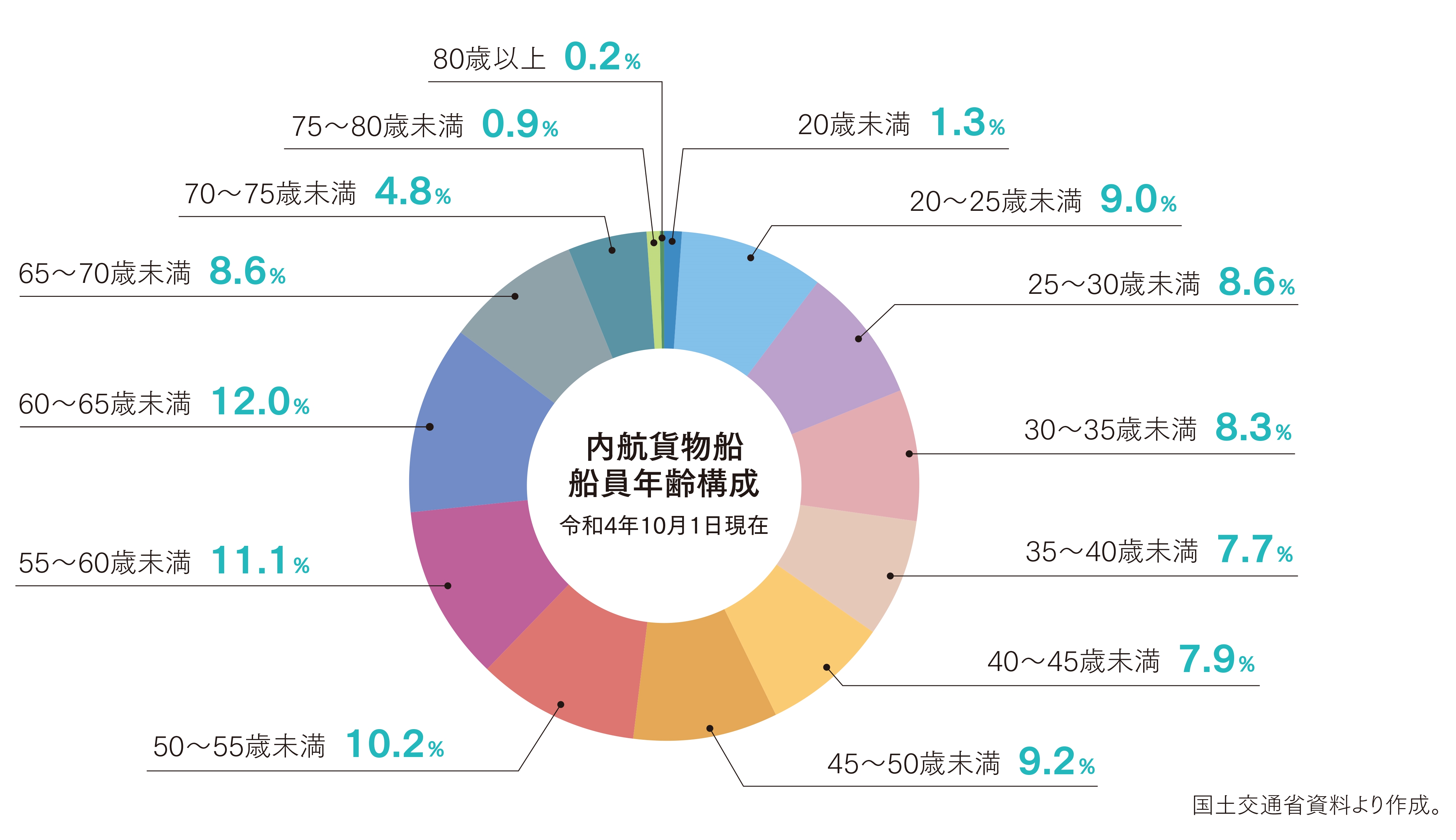 内航船員の現状