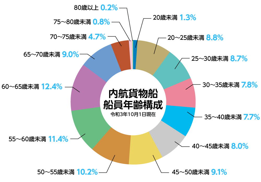 内航船員の現状
